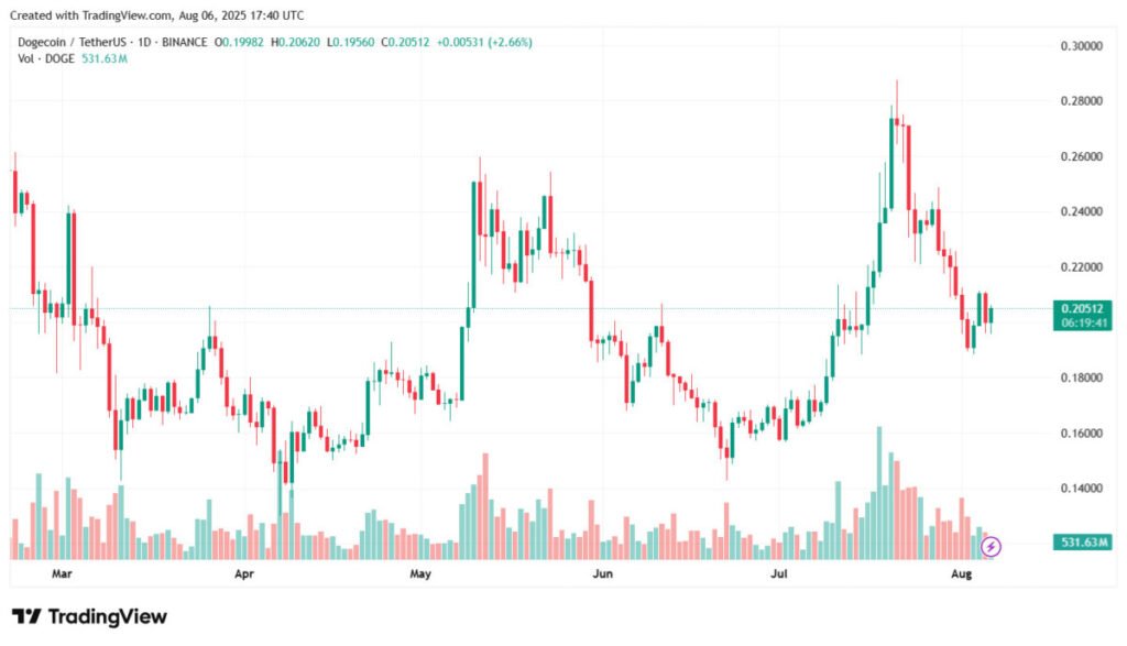 Dogecoin Whales Scoop $1B in 24h