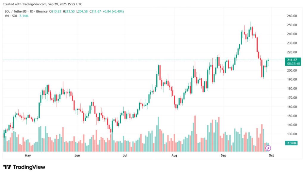 SOL Price Analysis